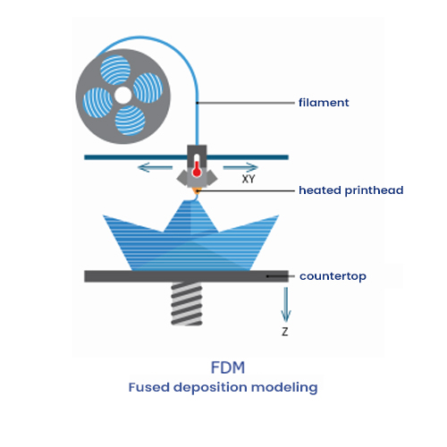 FDM-Fused deposition modelling-3Dprinting-SUPERFICI