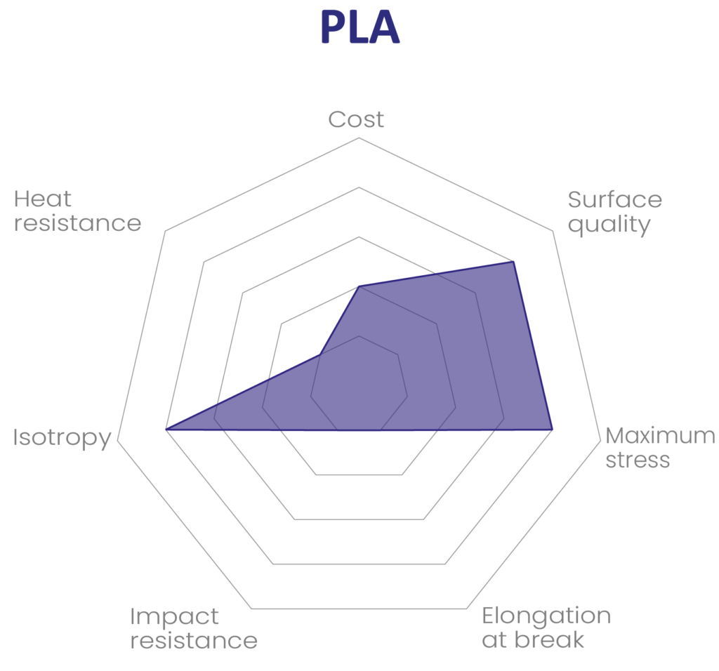 PLA 1