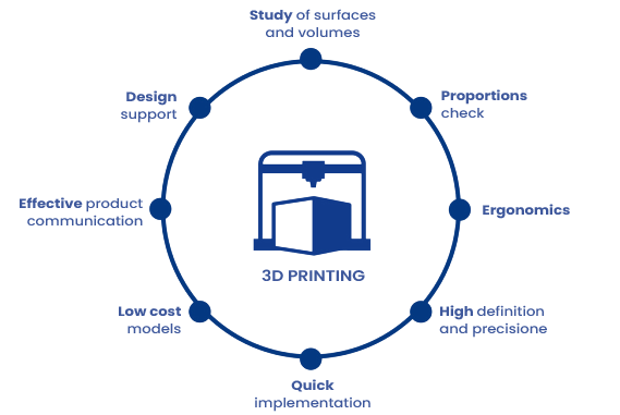 SUPERFICI-why choose 3D printing